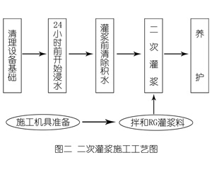 溪湖灌浆料施工工艺—文字完整版